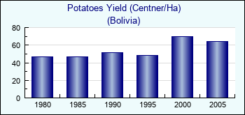 Bolivia. Potatoes Yield (Centner/Ha)
