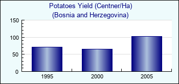 Bosnia and Herzegovina. Potatoes Yield (Centner/Ha)