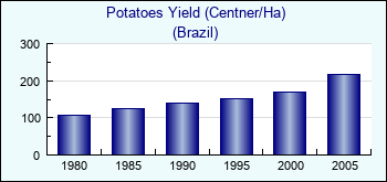Brazil. Potatoes Yield (Centner/Ha)