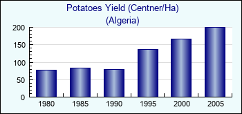 Algeria. Potatoes Yield (Centner/Ha)