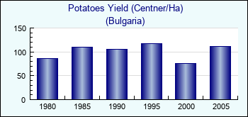 Bulgaria. Potatoes Yield (Centner/Ha)
