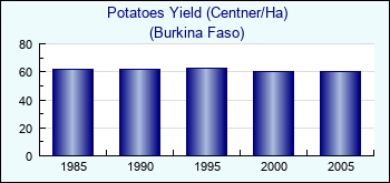 Burkina Faso. Potatoes Yield (Centner/Ha)