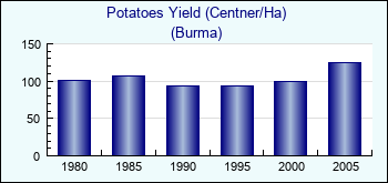 Burma. Potatoes Yield (Centner/Ha)