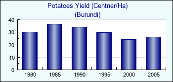 Burundi. Potatoes Yield (Centner/Ha)