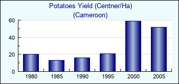 Cameroon. Potatoes Yield (Centner/Ha)