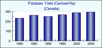 Canada. Potatoes Yield (Centner/Ha)
