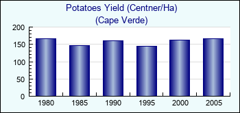 Cape Verde. Potatoes Yield (Centner/Ha)