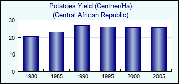 Central African Republic. Potatoes Yield (Centner/Ha)