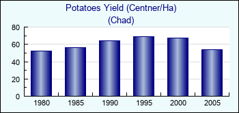 Chad. Potatoes Yield (Centner/Ha)