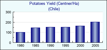 Chile. Potatoes Yield (Centner/Ha)