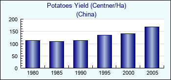 China. Potatoes Yield (Centner/Ha)