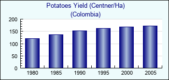 Colombia. Potatoes Yield (Centner/Ha)