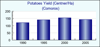 Comoros. Potatoes Yield (Centner/Ha)