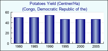 Congo, Democratic Republic of the. Potatoes Yield (Centner/Ha)