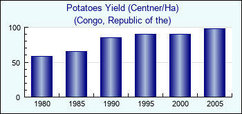 Congo, Republic of the. Potatoes Yield (Centner/Ha)