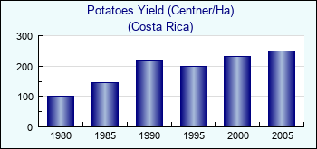 Costa Rica. Potatoes Yield (Centner/Ha)