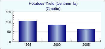 Croatia. Potatoes Yield (Centner/Ha)