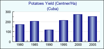 Cuba. Potatoes Yield (Centner/Ha)