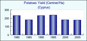 Cyprus. Potatoes Yield (Centner/Ha)
