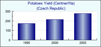 Czech Republic. Potatoes Yield (Centner/Ha)