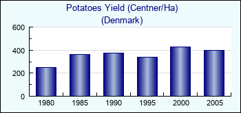 Denmark. Potatoes Yield (Centner/Ha)