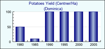 Dominica. Potatoes Yield (Centner/Ha)