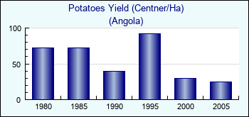 Angola. Potatoes Yield (Centner/Ha)