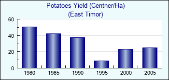 East Timor. Potatoes Yield (Centner/Ha)