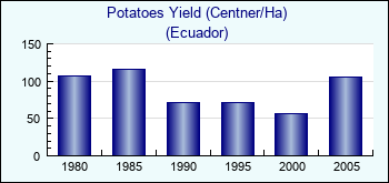 Ecuador. Potatoes Yield (Centner/Ha)