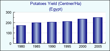 Egypt. Potatoes Yield (Centner/Ha)