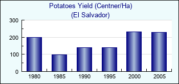 El Salvador. Potatoes Yield (Centner/Ha)