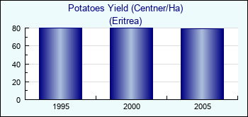 Eritrea. Potatoes Yield (Centner/Ha)