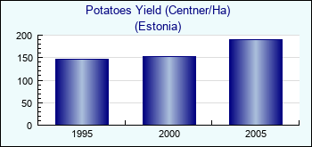 Estonia. Potatoes Yield (Centner/Ha)