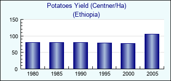Ethiopia. Potatoes Yield (Centner/Ha)