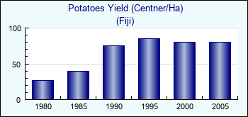 Fiji. Potatoes Yield (Centner/Ha)