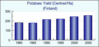 Finland. Potatoes Yield (Centner/Ha)