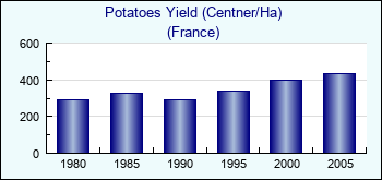 France. Potatoes Yield (Centner/Ha)
