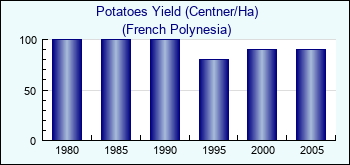 French Polynesia. Potatoes Yield (Centner/Ha)