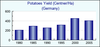 Germany. Potatoes Yield (Centner/Ha)