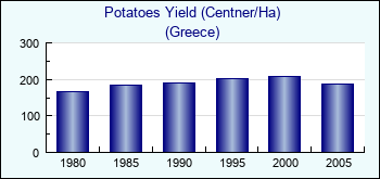 Greece. Potatoes Yield (Centner/Ha)