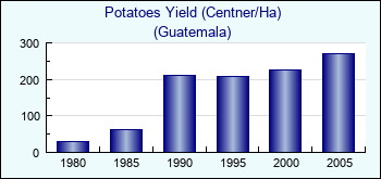 Guatemala. Potatoes Yield (Centner/Ha)