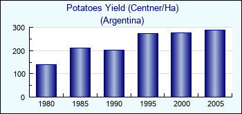 Argentina. Potatoes Yield (Centner/Ha)