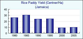 Jamaica. Rice Paddy Yield (Centner/Ha)