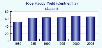 Japan. Rice Paddy Yield (Centner/Ha)