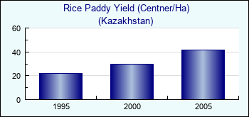 Kazakhstan. Rice Paddy Yield (Centner/Ha)