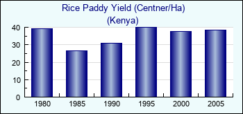 Kenya. Rice Paddy Yield (Centner/Ha)