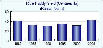 Korea, North. Rice Paddy Yield (Centner/Ha)