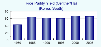 Korea, South. Rice Paddy Yield (Centner/Ha)