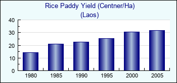 Laos. Rice Paddy Yield (Centner/Ha)