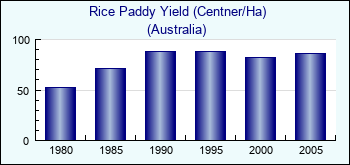 Australia. Rice Paddy Yield (Centner/Ha)